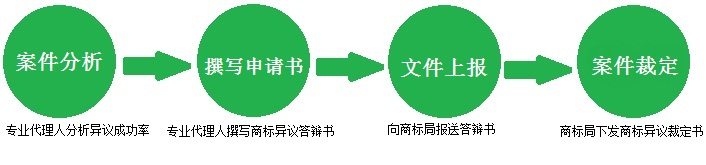 商標(biāo)異議答辯流程